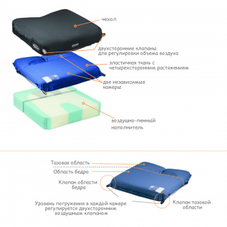 Подушка противопролежневая Varilite Meridian